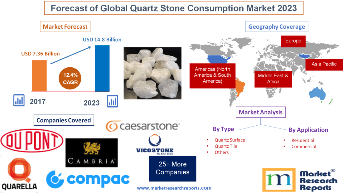 Forecast of Global Quartz Stone Consumption Market 2023'