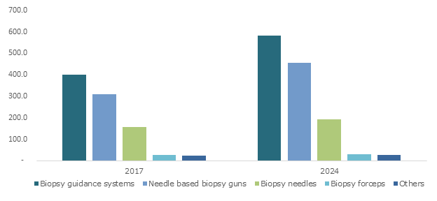 Biopsy Devices Market'