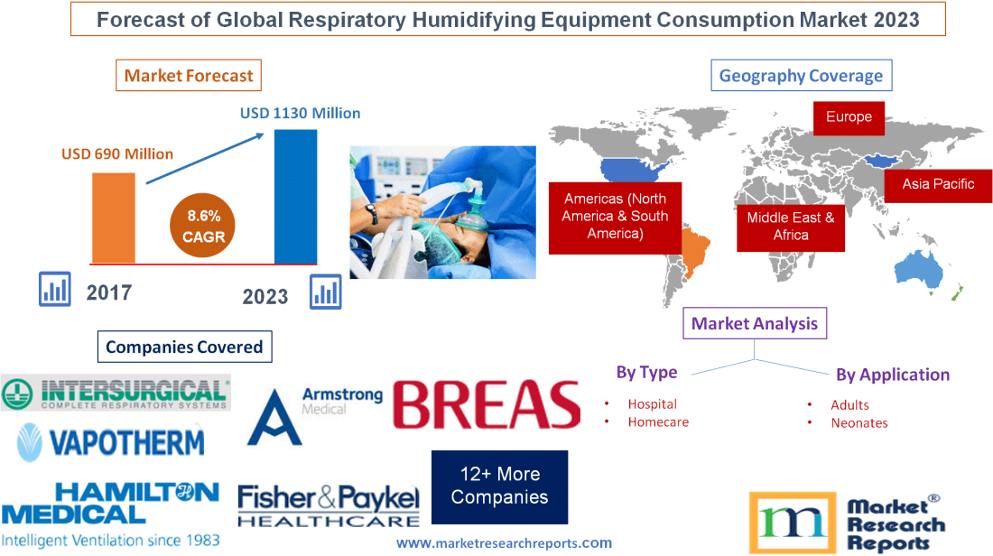 Forecast of Global Respiratory Humidifying Equipment'