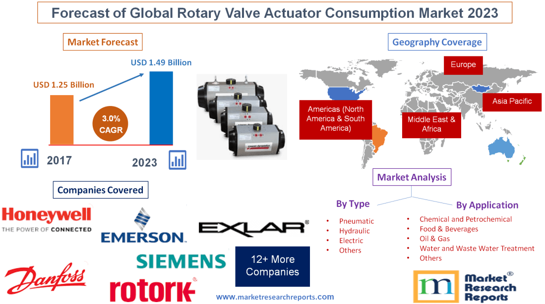 Forecast of Global Rotary Valve Actuator Consumption Market'