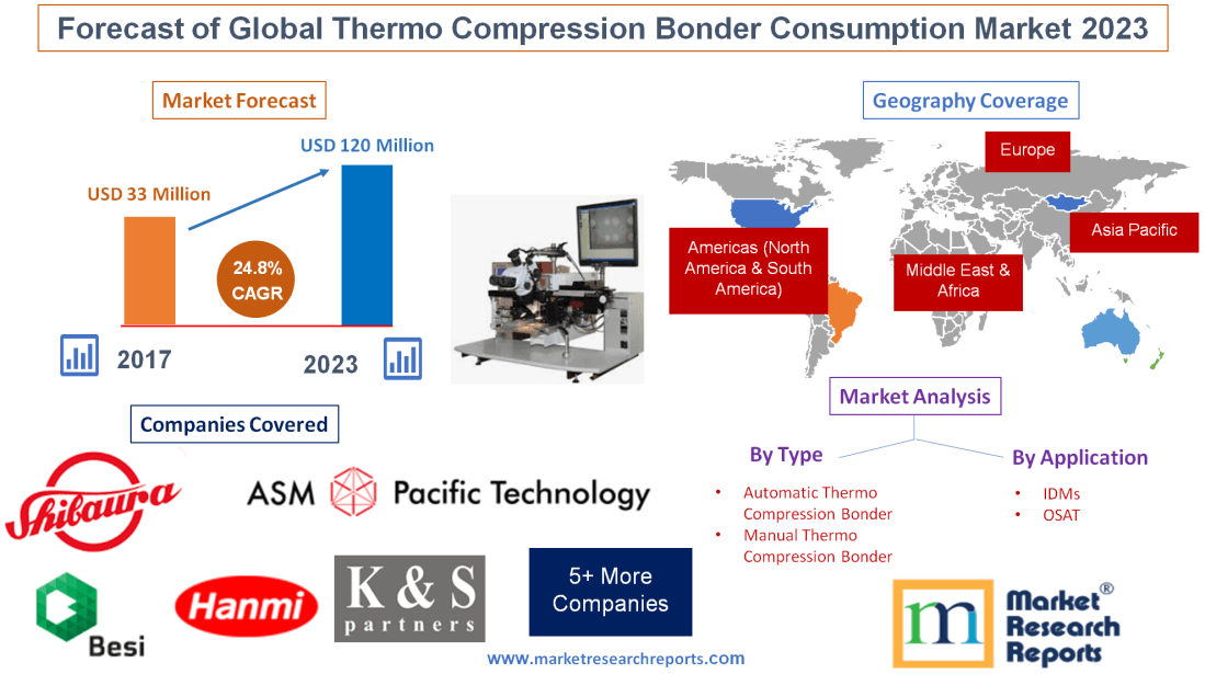 Global Thermo Compression Bonder Market Will Grow at a CAGR 24.8 and
