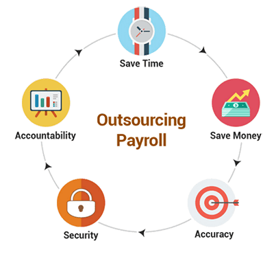 Payroll Outsourcing Services