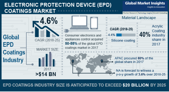 Electronic protection device coatings market'