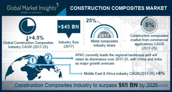 Construction Composites Market