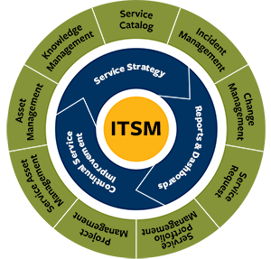 IT Service Management Softwarftware