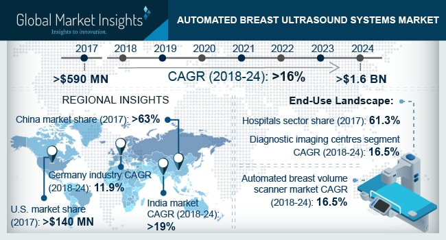 Automated Breast Ultrasound Systems Market
