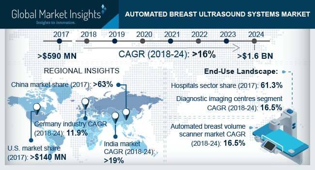 Automated Breast Ultrasound Systems Market'