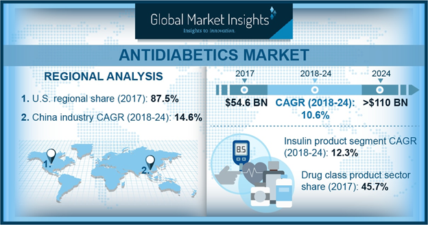 Antidiabetics Market