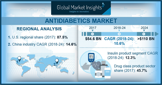 Antidiabetics Market'