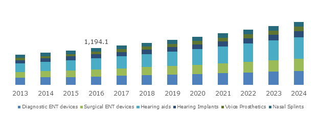 ENT (Ear, Nose, Throat) Devices Market