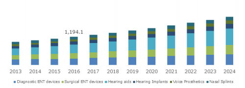 ENT (Ear, Nose, Throat) Devices Market'