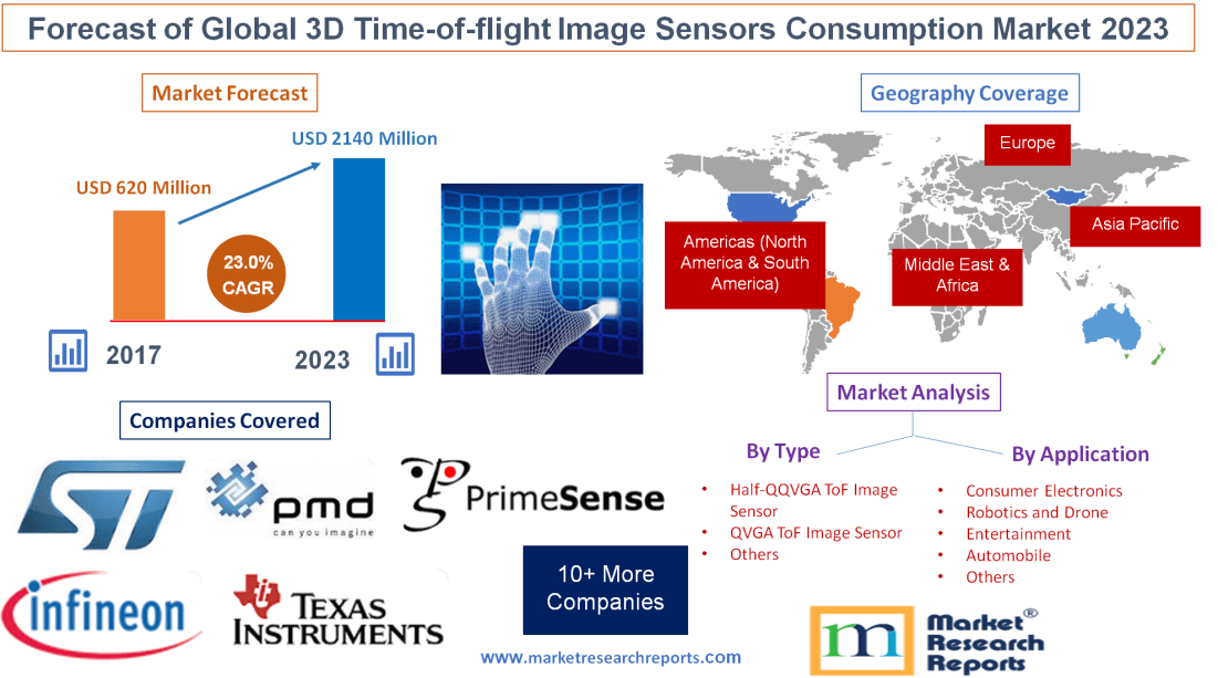 Forecast of Global 3D Time-of-flight Image Sensors 2023'