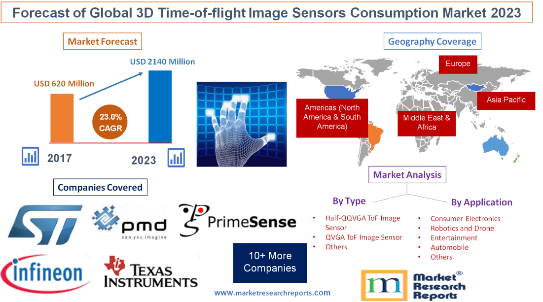 Forecast of Global 3D Time-of-flight Image Sensors 2023