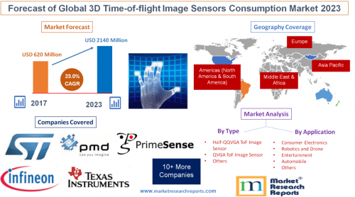 Forecast of Global 3D Time-of-flight Image Sensors 2023'