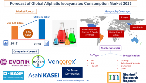 Forecast of Global Aliphatic Isocyanates Consumption Market'