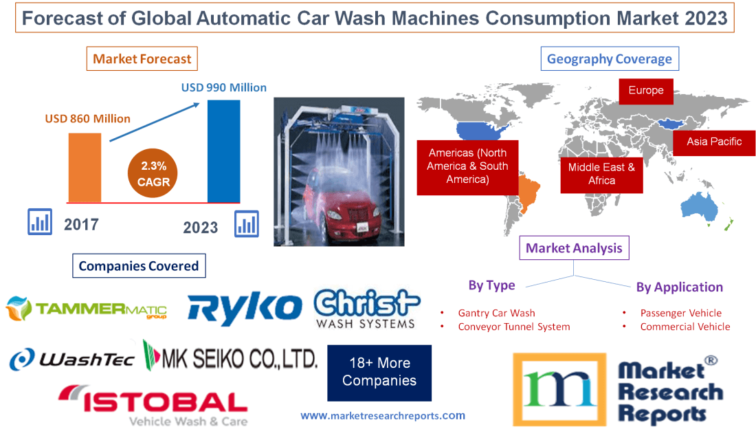 Forecast of Global Automatic Car Wash Machines Consumption