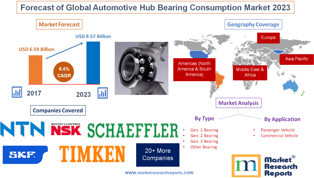 Forecast of Global Automotive Hub Bearing Market 2023