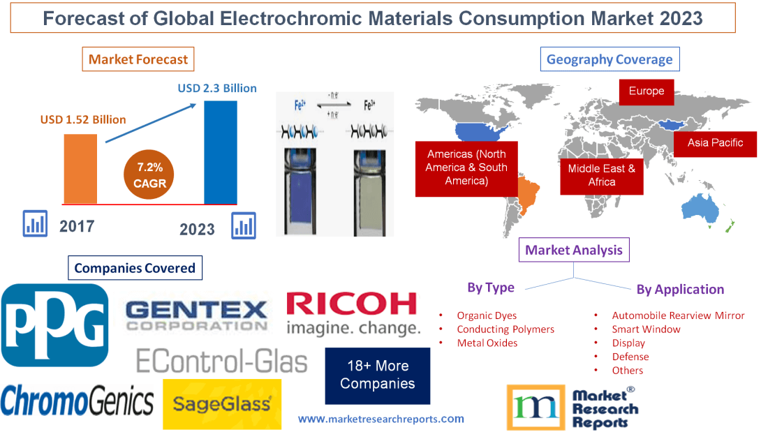 Forecast of Global Electrochromic Materials Consumption