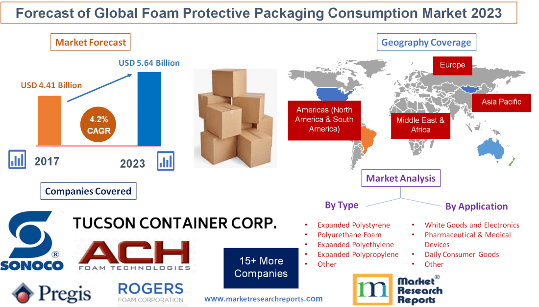 Forecast of Global Foam Protective Packaging Consumption'