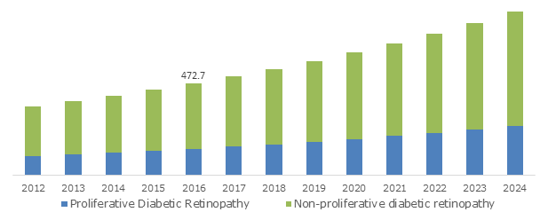 Diabetic Retinopathy Market
