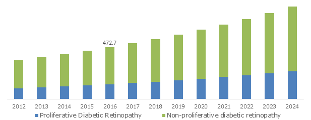 Diabetic Retinopathy Market'