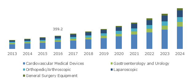 U.S. Reprocessed Medical Devices Market, By Product
