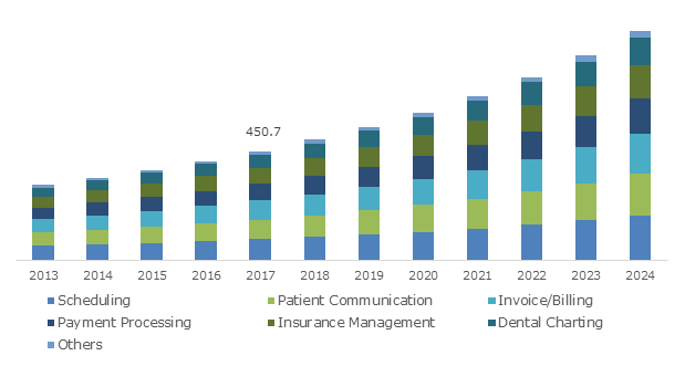 Dental Practice Management Software Market'