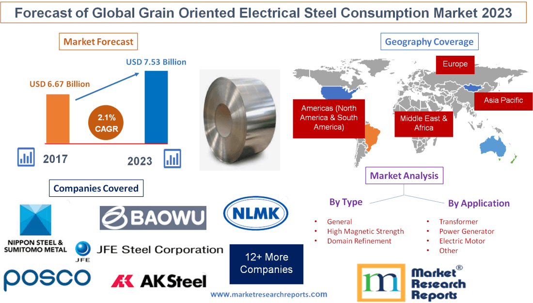 Forecast of Global Grain Oriented Electrical Steel Consumpti