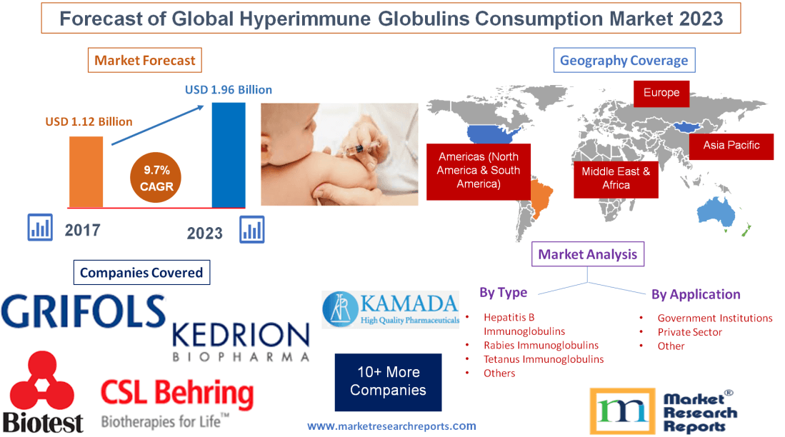 Forecast of Global Hyperimmune Globulins Consumption Market'