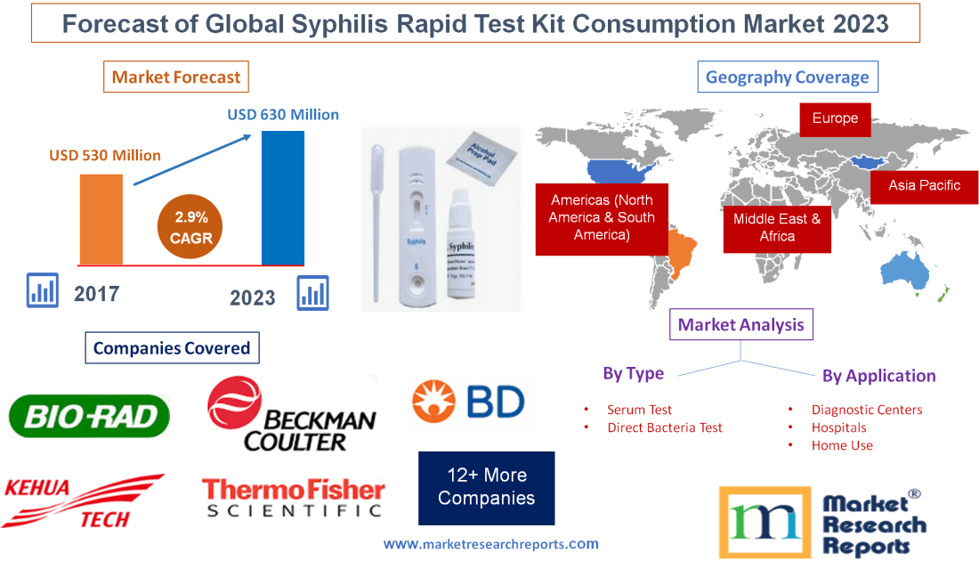 Forecast of Global Syphilis Rapid Test Kit Consumption'