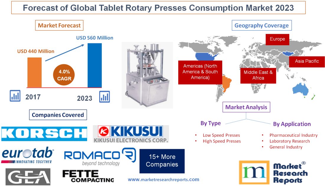 Forecast of Global Tablet Rotary Presses Consumption Market