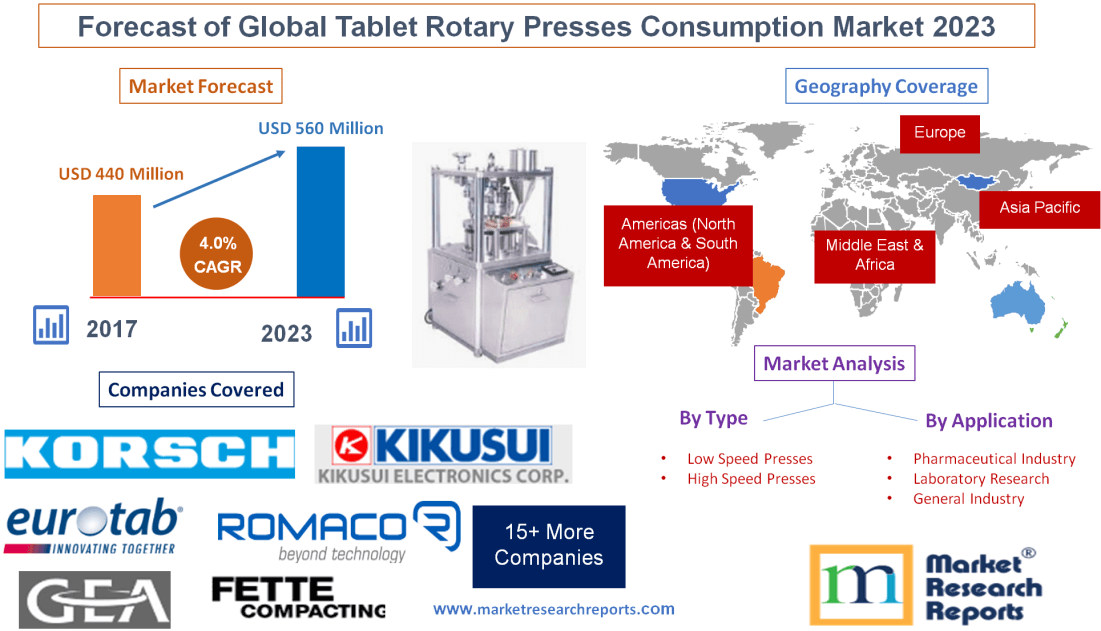 Forecast of Global Tablet Rotary Presses Consumption Market'