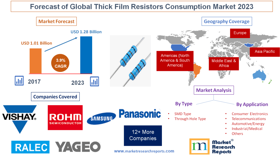 Forecast of Global Thick Film Resistors Consumption Market