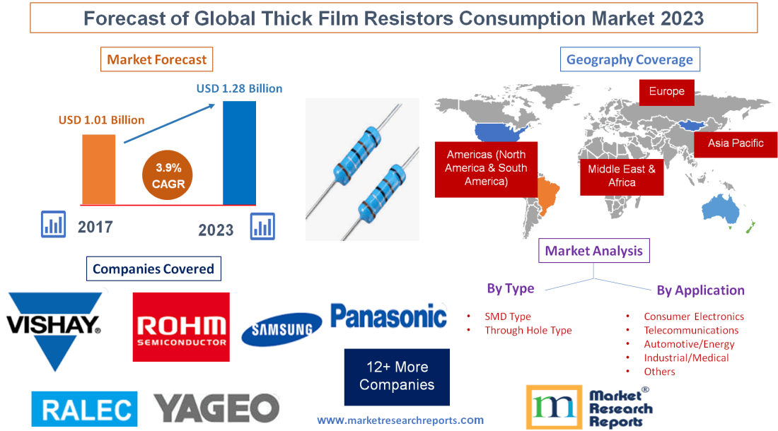 Forecast of Global Thick Film Resistors Consumption Market'