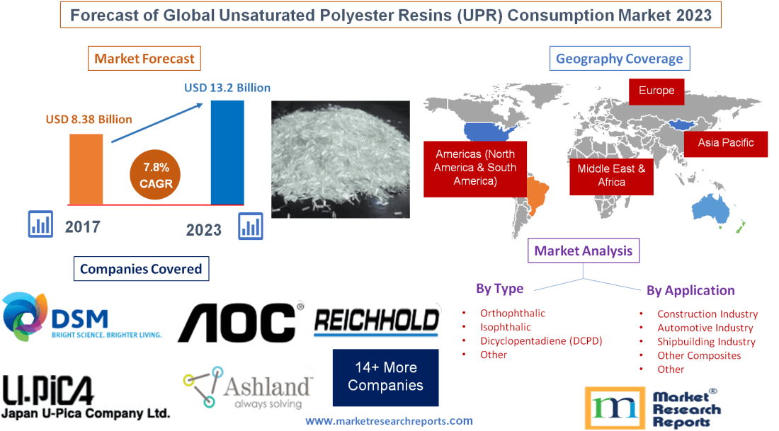 Forecast of Global Unsaturated Polyester Resins (UPR) Consum