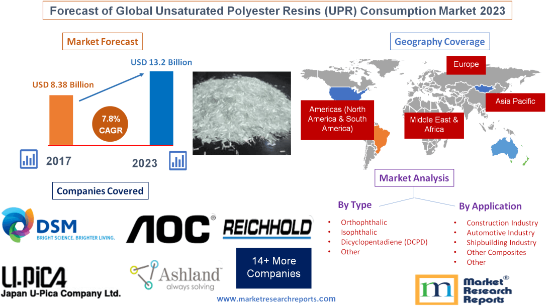 Forecast of Global Unsaturated Polyester Resins (UPR) Consum'