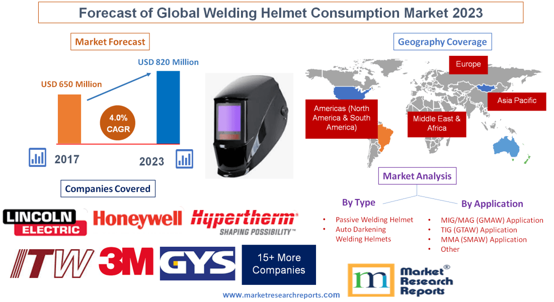 Forecast of Global Welding Helmet Consumption Market 2023