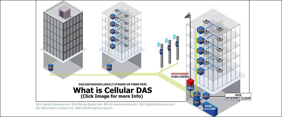 Distributed Antenna Systems