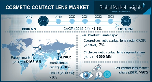 Cosmetic Contact Lenses Market'