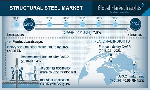 Structural steel market
