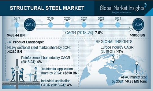 Structural steel market'