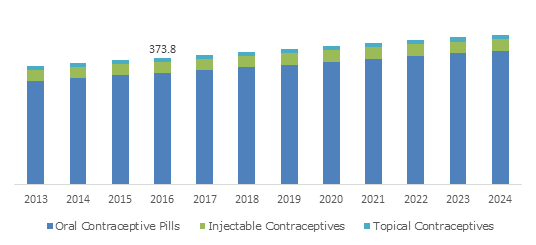 Germany Contraceptives Market, By Drugs, 2013-2024'