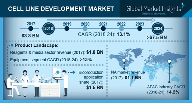 Cell Line Development Market'