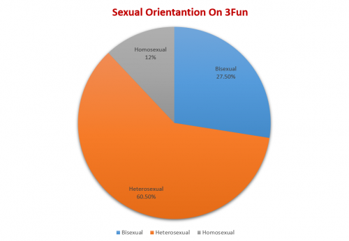 Data of women's sexual orientation'