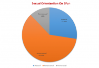 Data of women's sexual orientation