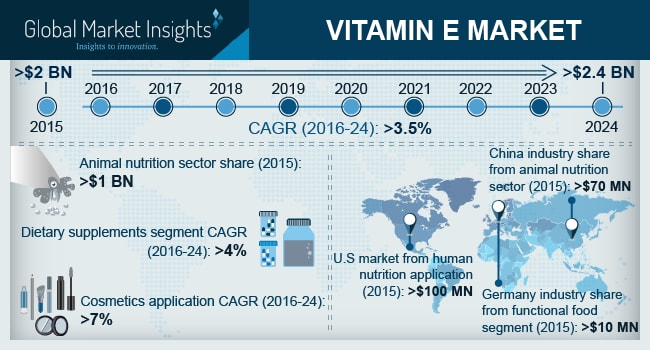 Vitamin E Market