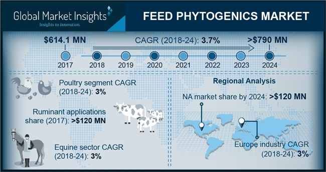 Feed Phytogenics Market