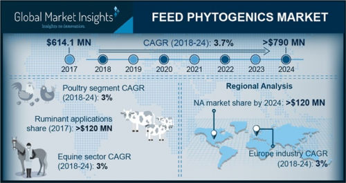 Feed Phytogenics Market'