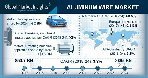 Aluminum wire market'