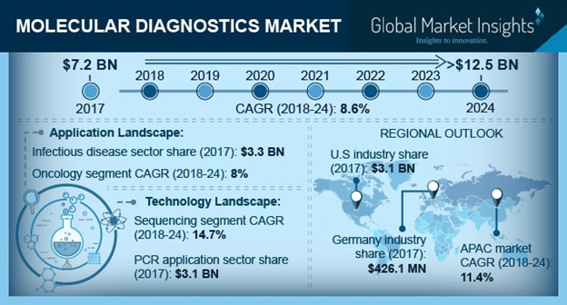 Molecular Diagnostics Market
